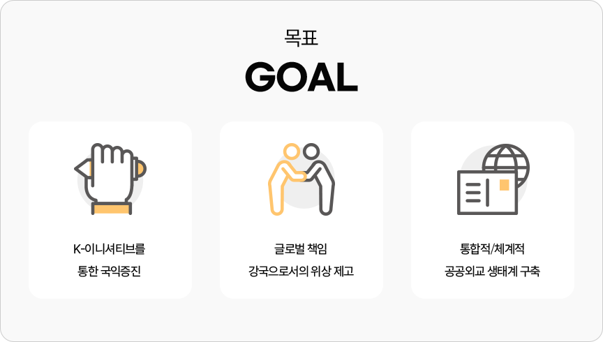 목표:K-이니셔티브를 통한 국익증진,글로벌 책임 강국으로서의 위상 제고,통합적∙체계적공공외교 생태계 구축